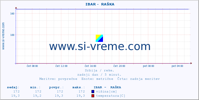 POVPREČJE ::  IBAR -  RAŠKA :: višina | pretok | temperatura :: zadnji dan / 5 minut.