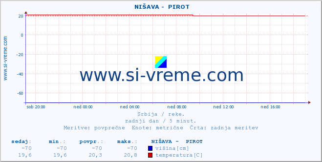 POVPREČJE ::  NIŠAVA -  PIROT :: višina | pretok | temperatura :: zadnji dan / 5 minut.