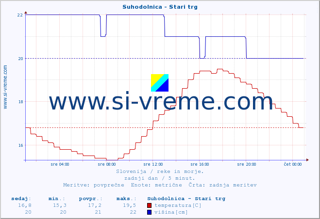 POVPREČJE :: Suhodolnica - Stari trg :: temperatura | pretok | višina :: zadnji dan / 5 minut.