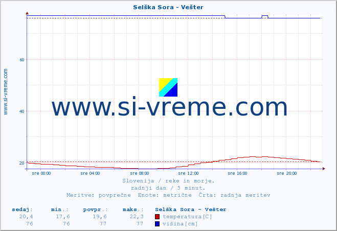 POVPREČJE :: Selška Sora - Vešter :: temperatura | pretok | višina :: zadnji dan / 5 minut.