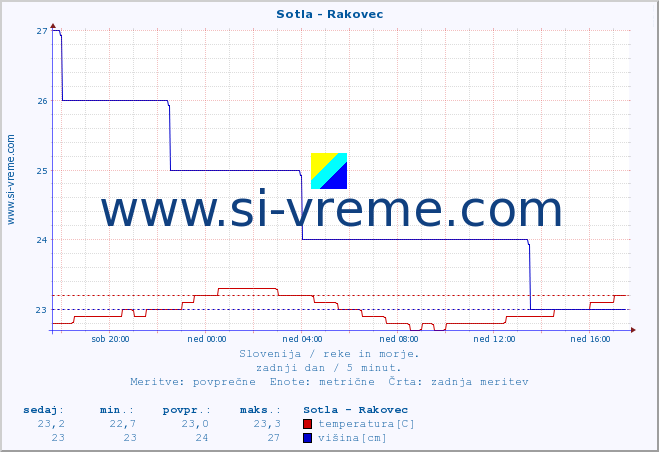 POVPREČJE :: Sotla - Rakovec :: temperatura | pretok | višina :: zadnji dan / 5 minut.