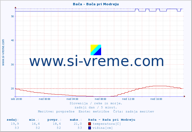 POVPREČJE :: Bača - Bača pri Modreju :: temperatura | pretok | višina :: zadnji dan / 5 minut.