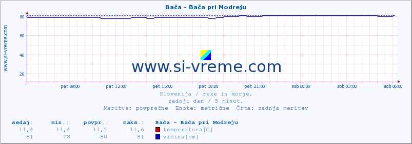 POVPREČJE :: Bača - Bača pri Modreju :: temperatura | pretok | višina :: zadnji dan / 5 minut.