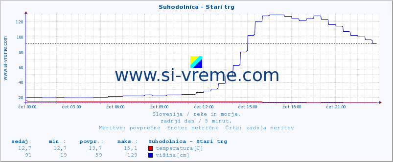 POVPREČJE :: Suhodolnica - Stari trg :: temperatura | pretok | višina :: zadnji dan / 5 minut.