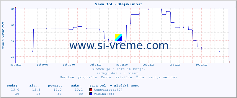 POVPREČJE :: Sava Dol. - Blejski most :: temperatura | pretok | višina :: zadnji dan / 5 minut.