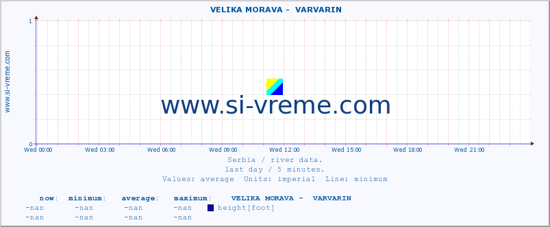  ::  VELIKA MORAVA -  VARVARIN :: height |  |  :: last day / 5 minutes.