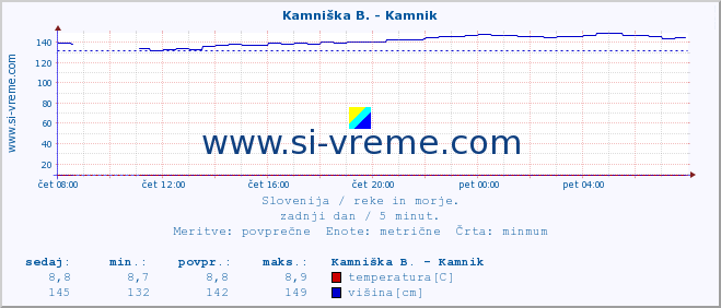 POVPREČJE :: Kamniška B. - Kamnik :: temperatura | pretok | višina :: zadnji dan / 5 minut.