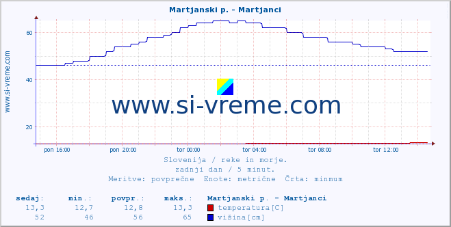 POVPREČJE :: Martjanski p. - Martjanci :: temperatura | pretok | višina :: zadnji dan / 5 minut.