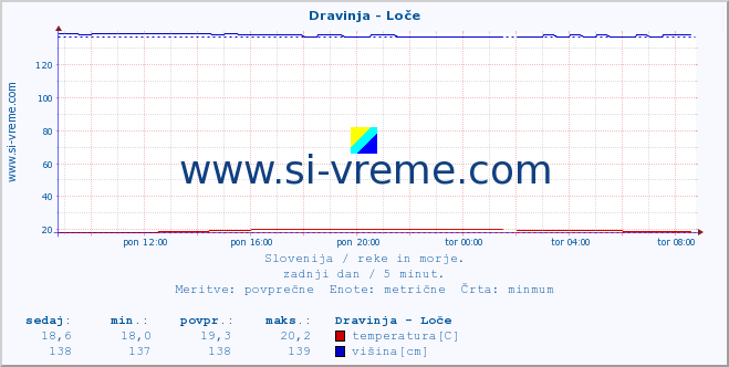 POVPREČJE :: Dravinja - Loče :: temperatura | pretok | višina :: zadnji dan / 5 minut.