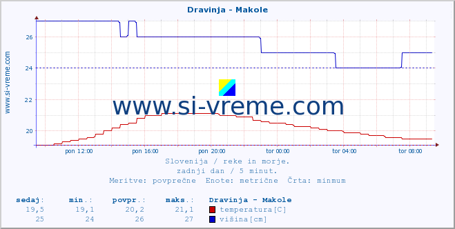 POVPREČJE :: Dravinja - Makole :: temperatura | pretok | višina :: zadnji dan / 5 minut.