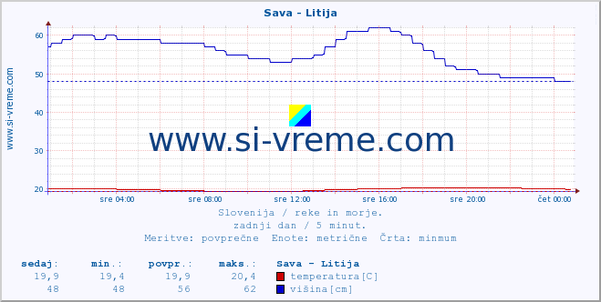 POVPREČJE :: Sava - Litija :: temperatura | pretok | višina :: zadnji dan / 5 minut.