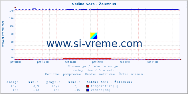 POVPREČJE :: Selška Sora - Železniki :: temperatura | pretok | višina :: zadnji dan / 5 minut.