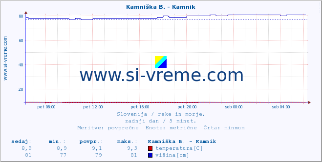 POVPREČJE :: Kamniška B. - Kamnik :: temperatura | pretok | višina :: zadnji dan / 5 minut.