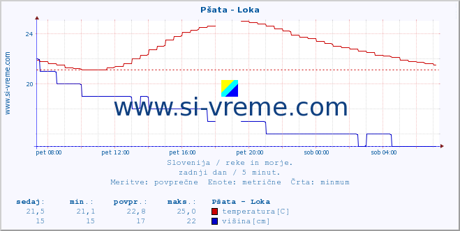 POVPREČJE :: Pšata - Loka :: temperatura | pretok | višina :: zadnji dan / 5 minut.