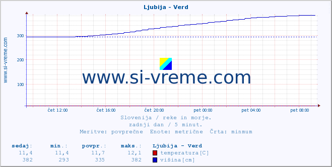 POVPREČJE :: Ljubija - Verd :: temperatura | pretok | višina :: zadnji dan / 5 minut.