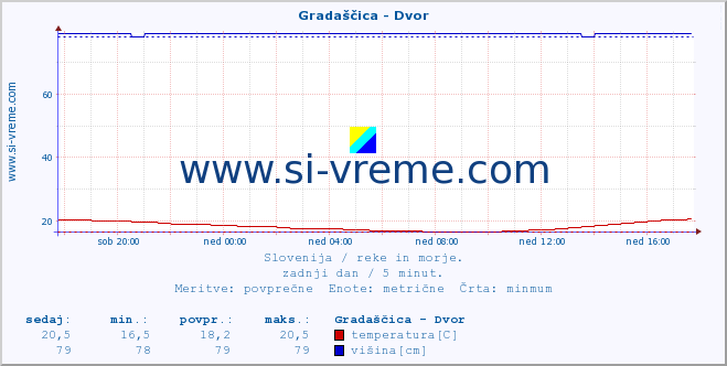 POVPREČJE :: Gradaščica - Dvor :: temperatura | pretok | višina :: zadnji dan / 5 minut.