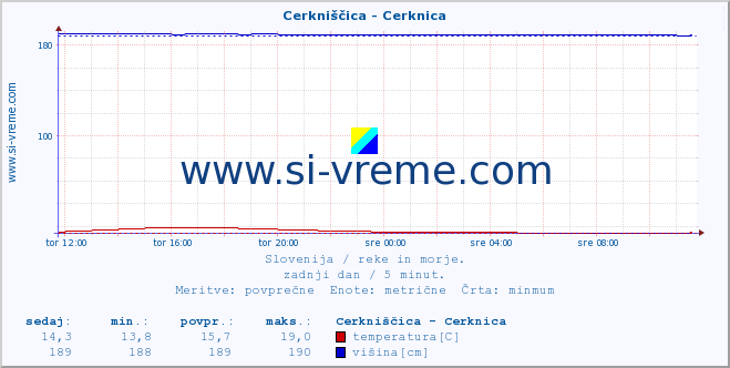 POVPREČJE :: Cerkniščica - Cerknica :: temperatura | pretok | višina :: zadnji dan / 5 minut.