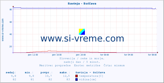 POVPREČJE :: Savinja - Solčava :: temperatura | pretok | višina :: zadnji dan / 5 minut.