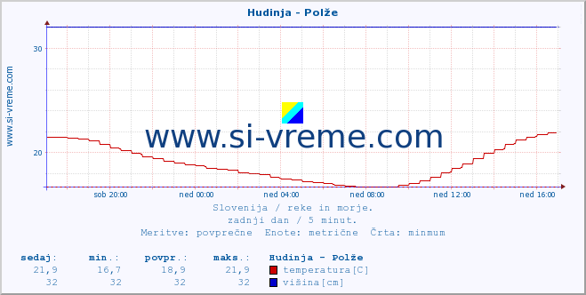 POVPREČJE :: Hudinja - Polže :: temperatura | pretok | višina :: zadnji dan / 5 minut.