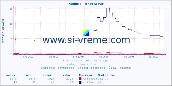 POVPREČJE :: Hudinja - Škofja vas :: temperatura | pretok | višina :: zadnji dan / 5 minut.