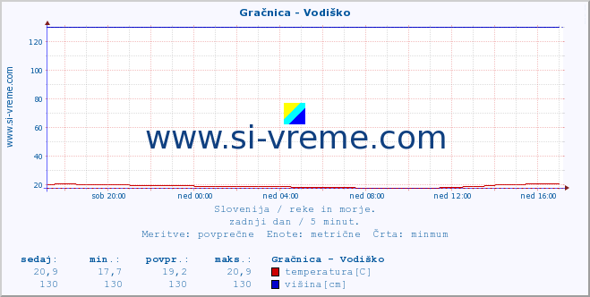 POVPREČJE :: Gračnica - Vodiško :: temperatura | pretok | višina :: zadnji dan / 5 minut.