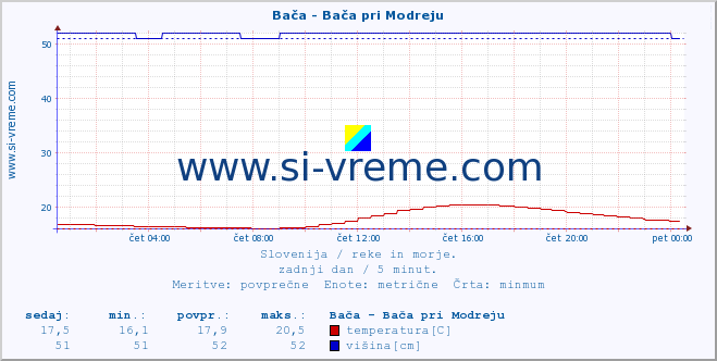 POVPREČJE :: Bača - Bača pri Modreju :: temperatura | pretok | višina :: zadnji dan / 5 minut.