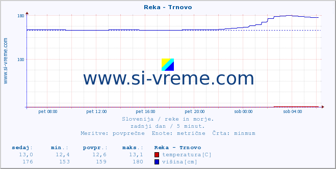 POVPREČJE :: Reka - Trnovo :: temperatura | pretok | višina :: zadnji dan / 5 minut.