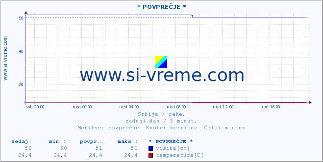 POVPREČJE :: * POVPREČJE * :: višina | pretok | temperatura :: zadnji dan / 5 minut.