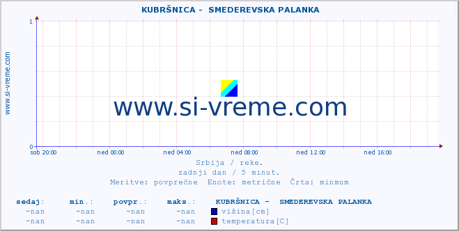 POVPREČJE ::  KUBRŠNICA -  SMEDEREVSKA PALANKA :: višina | pretok | temperatura :: zadnji dan / 5 minut.