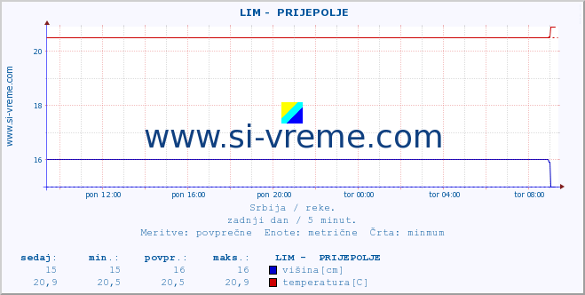 POVPREČJE ::  LIM -  PRIJEPOLJE :: višina | pretok | temperatura :: zadnji dan / 5 minut.