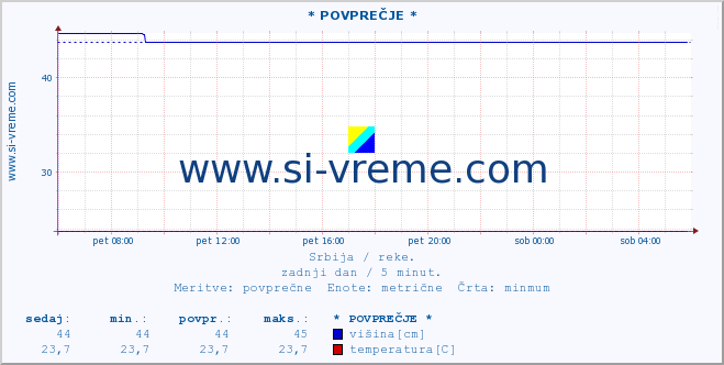 POVPREČJE ::  LJUBATSKA -  BOSILJGRAD :: višina | pretok | temperatura :: zadnji dan / 5 minut.