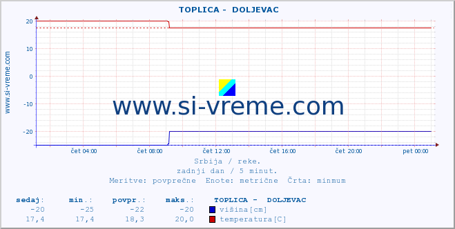 POVPREČJE ::  TOPLICA -  DOLJEVAC :: višina | pretok | temperatura :: zadnji dan / 5 minut.