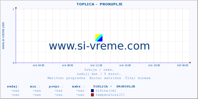 POVPREČJE ::  TOPLICA -  PROKUPLJE :: višina | pretok | temperatura :: zadnji dan / 5 minut.