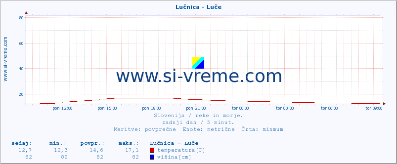 POVPREČJE :: Lučnica - Luče :: temperatura | pretok | višina :: zadnji dan / 5 minut.