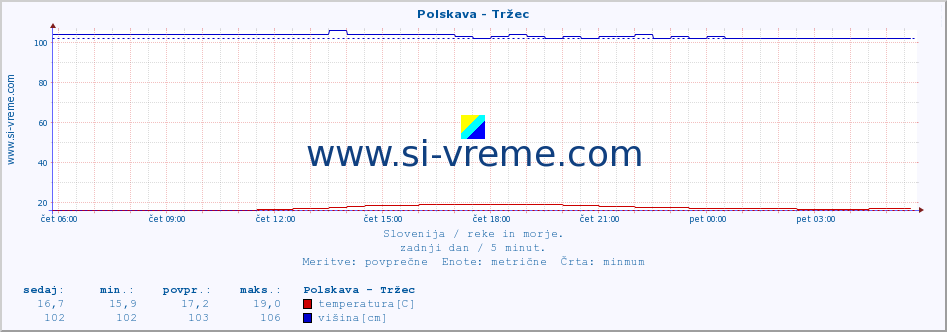 POVPREČJE :: Polskava - Tržec :: temperatura | pretok | višina :: zadnji dan / 5 minut.