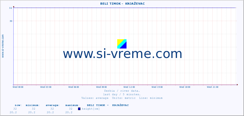  ::  BELI TIMOK -  KNJAŽEVAC :: height |  |  :: last day / 5 minutes.