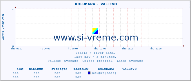  ::  KOLUBARA -  VALJEVO :: height |  |  :: last day / 5 minutes.