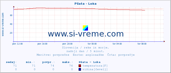 POVPREČJE :: Pšata - Loka :: temperatura | pretok | višina :: zadnji dan / 5 minut.