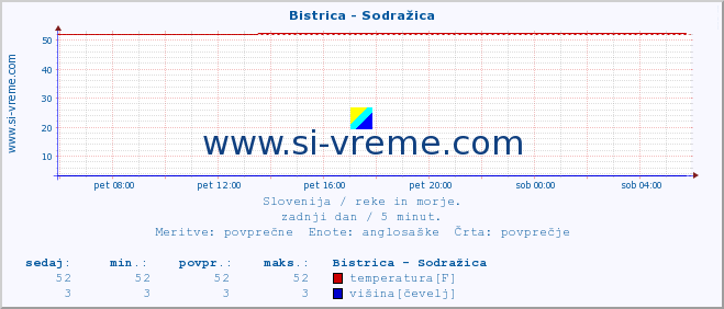 POVPREČJE :: Bistrica - Sodražica :: temperatura | pretok | višina :: zadnji dan / 5 minut.