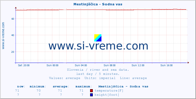  :: Mestinjščica - Sodna vas :: temperature | flow | height :: last day / 5 minutes.