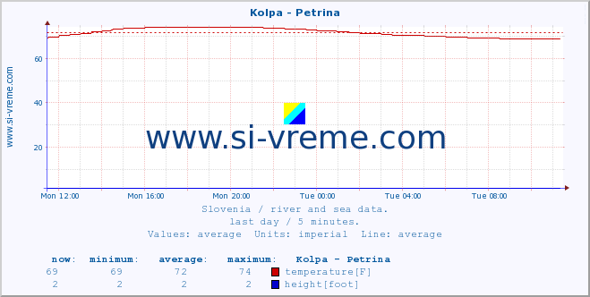  :: Kolpa - Petrina :: temperature | flow | height :: last day / 5 minutes.