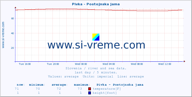  :: Pivka - Postojnska jama :: temperature | flow | height :: last day / 5 minutes.