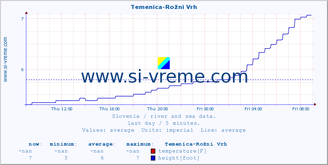  :: Temenica-Rožni Vrh :: temperature | flow | height :: last day / 5 minutes.