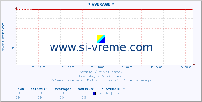  :: * AVERAGE * :: height |  |  :: last day / 5 minutes.