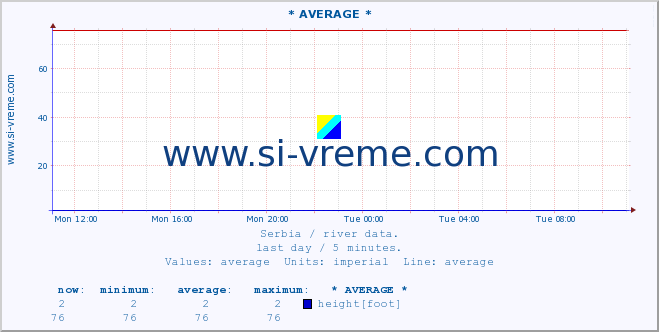  :: * AVERAGE * :: height |  |  :: last day / 5 minutes.