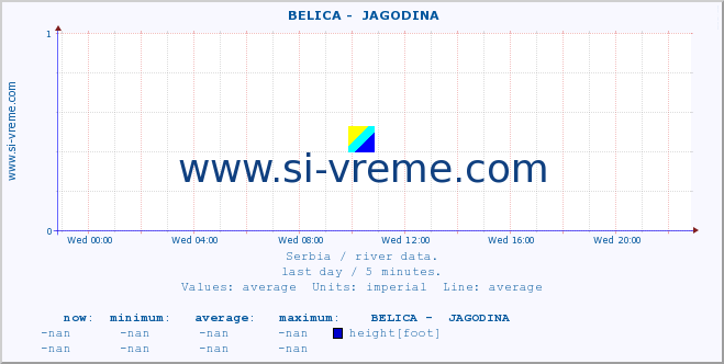  ::  BELICA -  JAGODINA :: height |  |  :: last day / 5 minutes.