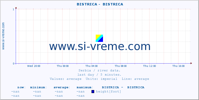  ::  BISTRICA -  BISTRICA :: height |  |  :: last day / 5 minutes.