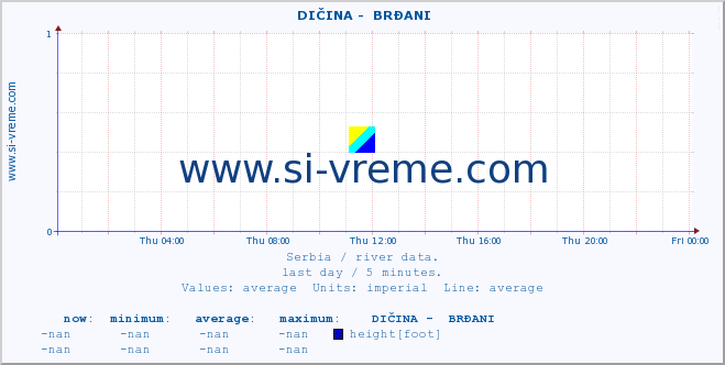  ::  DIČINA -  BRĐANI :: height |  |  :: last day / 5 minutes.