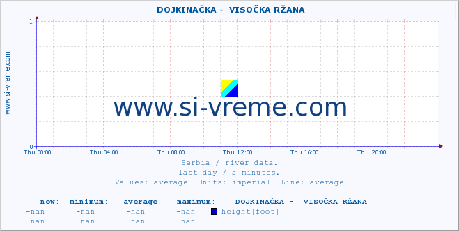  ::  DOJKINAČKA -  VISOČKA RŽANA :: height |  |  :: last day / 5 minutes.