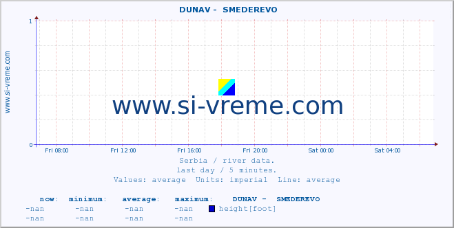  ::  DUNAV -  SMEDEREVO :: height |  |  :: last day / 5 minutes.